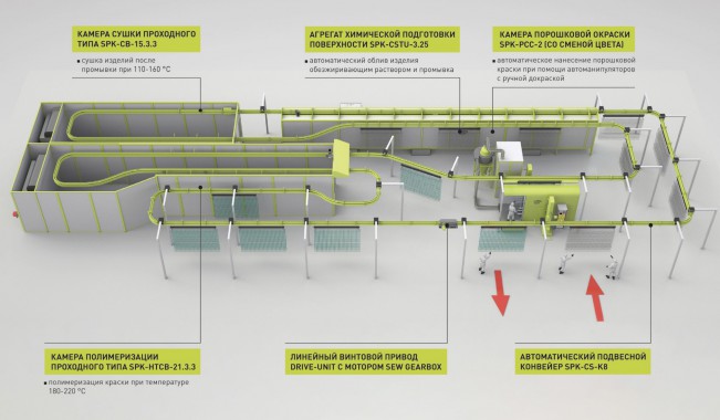 Порошковая линия окраски проволочных заграждений SPK Порошковая линия окраски проволочных заграждений SPK GROUP